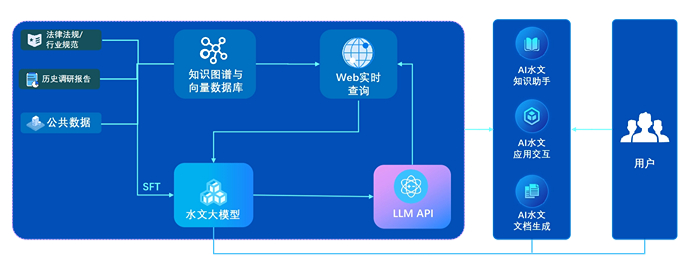 水文(wén)垂直大模型