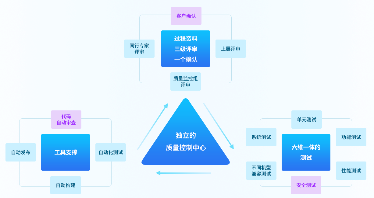 质量保障能(néng)力插图2